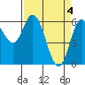 Tide chart for Pacific City, Nestucca River, Oregon on 2024/04/4