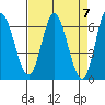 Tide chart for Pacific City, Nestucca River, Oregon on 2024/04/7