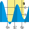 Tide chart for Pacific City, Nestucca River, Oregon on 2024/04/9