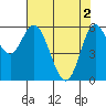 Tide chart for Pacific City, Nestucca River, Oregon on 2024/05/2