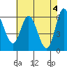 Tide chart for Pacific City, Nestucca River, Oregon on 2024/05/4
