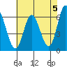 Tide chart for Pacific City, Nestucca River, Oregon on 2024/05/5