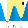 Tide chart for Pacific City, Nestucca River, Oregon on 2024/05/6