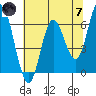 Tide chart for Pacific City, Nestucca River, Oregon on 2024/05/7