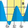 Tide chart for Pacific City, Nestucca River, Oregon on 2024/05/8
