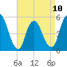 Tide chart for New Brunswick, Raritan River, New Jersey on 2023/04/10