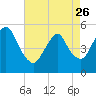 Tide chart for New Brunswick, Raritan River, New Jersey on 2023/04/26