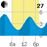 Tide chart for New Brunswick, Raritan River, New Jersey on 2023/04/27