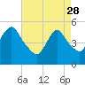 Tide chart for New Brunswick, Raritan River, New Jersey on 2023/04/28