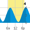 Tide chart for New Brunswick, Raritan River, New Jersey on 2023/04/4