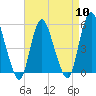 Tide chart for New Brunswick, Raritan River, New Jersey on 2024/04/10