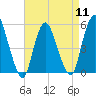 Tide chart for New Brunswick, Raritan River, New Jersey on 2024/04/11