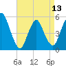 Tide chart for New Brunswick, Raritan River, New Jersey on 2024/04/13