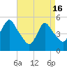 Tide chart for New Brunswick, Raritan River, New Jersey on 2024/04/16