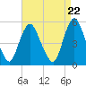 Tide chart for New Brunswick, Raritan River, New Jersey on 2024/04/22