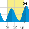 Tide chart for New Brunswick, Raritan River, New Jersey on 2024/04/24