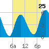 Tide chart for New Brunswick, Raritan River, New Jersey on 2024/04/25