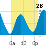 Tide chart for New Brunswick, Raritan River, New Jersey on 2024/04/26