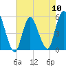 Tide chart for New Brunswick, Raritan River, New Jersey on 2024/05/10