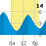Tide chart for New Brunswick, Raritan River, New Jersey on 2024/05/14