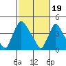 Tide chart for New Castle, Delaware Bay, Delaware on 2024/02/19