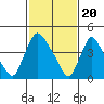 Tide chart for New Castle, Delaware Bay, Delaware on 2024/02/20