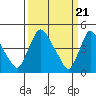 Tide chart for New Castle, Delaware Bay, Delaware on 2024/03/21