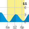 Tide chart for New Gretna, Bass River, Mullica River, New Jersey on 2024/05/11