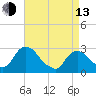 Tide chart for New Hamburg, Hudson River, New York on 2023/04/13