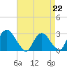 Tide chart for New Hamburg, Hudson River, New York on 2023/04/22