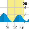 Tide chart for New Hamburg, Hudson River, New York on 2023/04/23