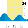 Tide chart for New Hamburg, Hudson River, New York on 2023/04/24