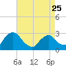 Tide chart for New Hamburg, Hudson River, New York on 2023/04/25