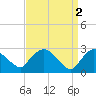 Tide chart for New Hamburg, Hudson River, New York on 2023/04/2