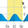 Tide chart for New Hamburg, Hudson River, New York on 2023/04/5