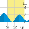 Tide chart for New Hamburg, Hudson River, New York on 2024/05/11