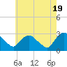 Tide chart for New Hamburg, Hudson River, New York on 2024/05/19