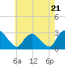 Tide chart for New Hamburg, Hudson River, New York on 2024/05/21