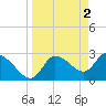 Tide chart for New Port Richey, Florida on 2023/04/2