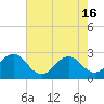 Tide chart for New River Inlet, North Carolina on 2024/05/16