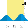 Tide chart for New River Inlet, North Carolina on 2024/05/19