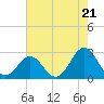 Tide chart for New River Inlet, North Carolina on 2024/05/21