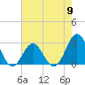 Tide chart for New River Inlet, North Carolina on 2024/05/9