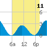 Tide chart for Topsail Beach, North Carolina on 2024/05/11