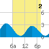 Tide chart for Topsail Beach, North Carolina on 2024/05/2