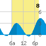 Tide chart for Topsail Beach, North Carolina on 2024/05/8