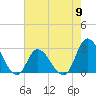 Tide chart for Topsail Beach, North Carolina on 2024/05/9