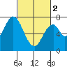 Tide chart for Newark Slough, San Francisco Bay, California on 2024/03/2