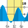 Tide chart for Newark Slough, San Francisco Bay, California on 2024/04/10