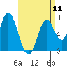 Tide chart for Newark Slough, San Francisco Bay, California on 2024/04/11